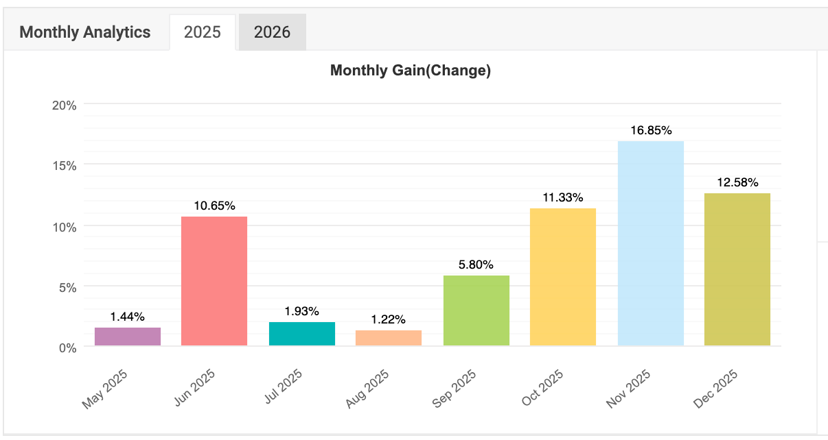 GoldPro monthly gain for 2025 (Myfxbook)