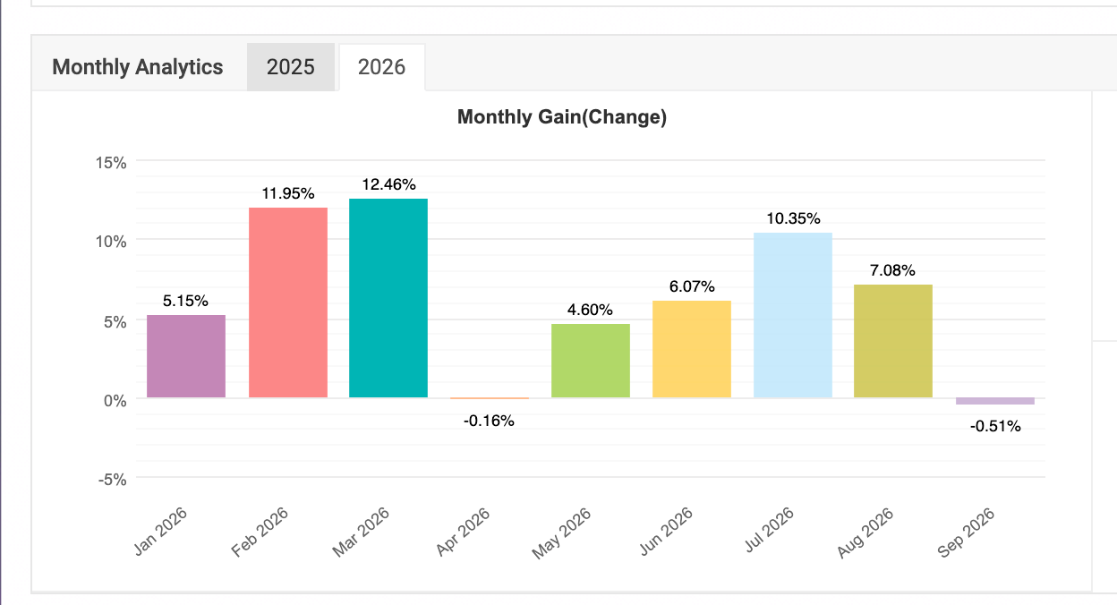 GoldPro monthly gain for 2026 (Myfxbook)