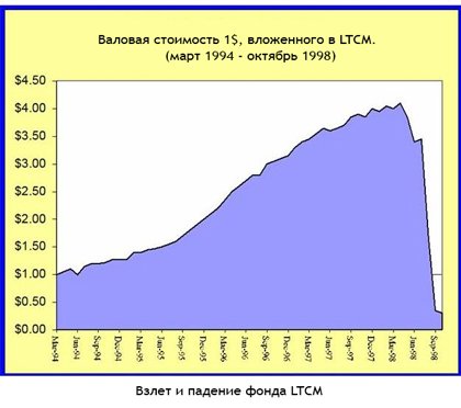 сделка в триллион долларов фонд LTCM