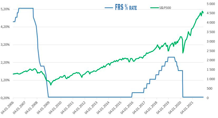 ФРС и S&P