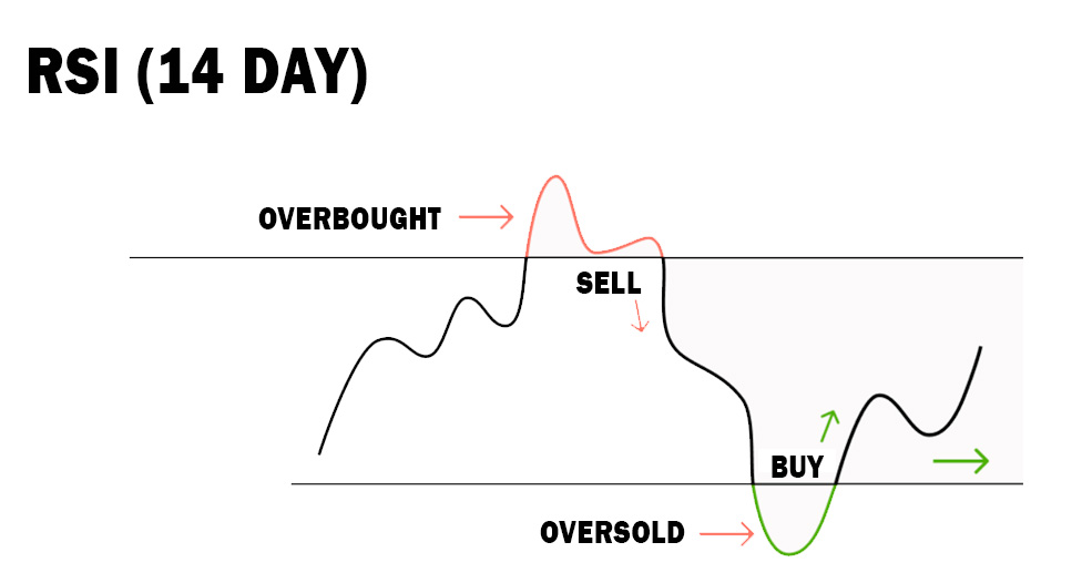 Индикатор RSI